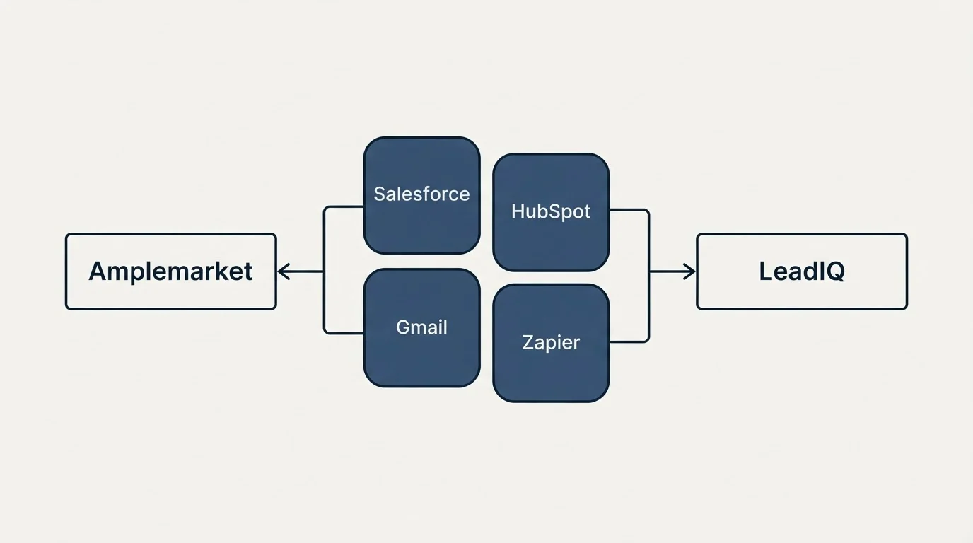Integration schematic: Integration Ecosystem (Amplemarket, LeadIQ, Salesforce, HubSpot)