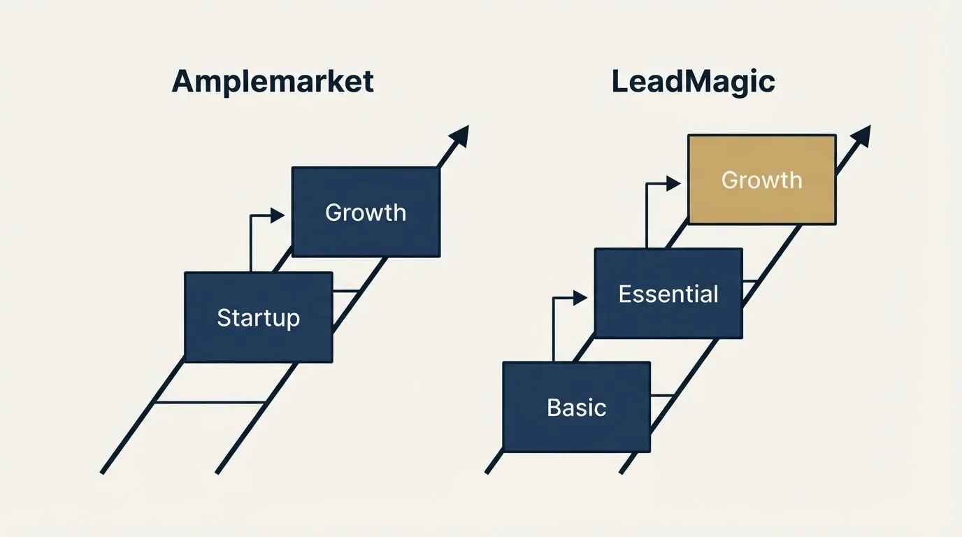 Pricing ladder: Pricing Comparison (Amplemarket, LeadMagic, Startup, Basic)