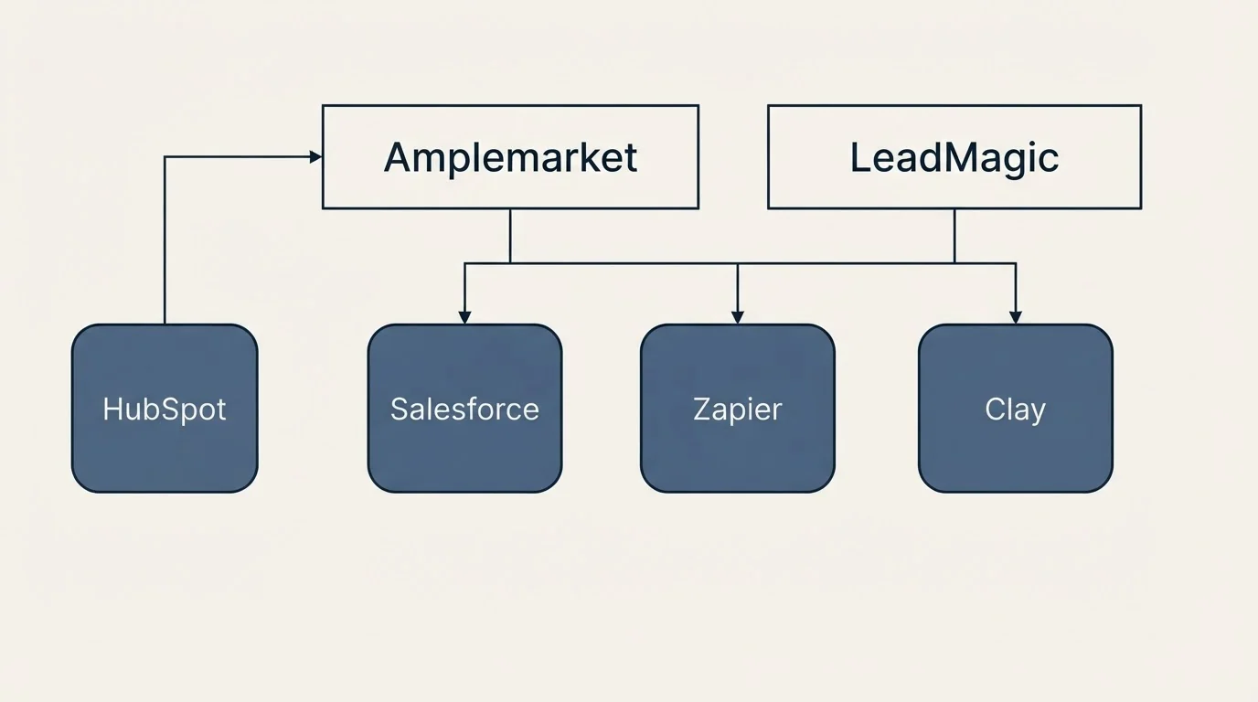 Integration grid: Integration Ecosystem (Amplemarket, LeadMagic, Salesforce, Zapier)