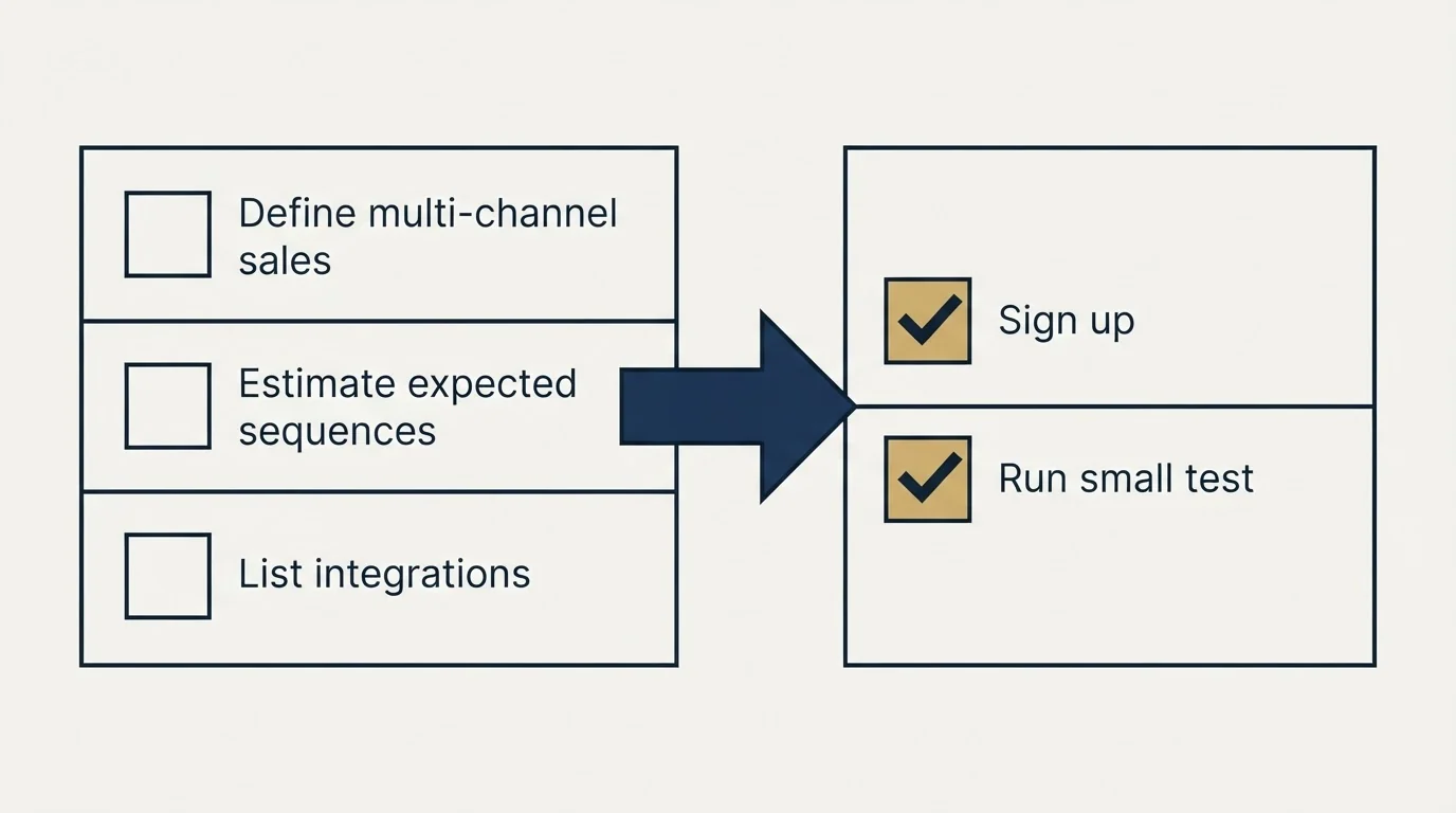 Before-and-after steps: Getting Started Checklist (Define multi-channel sales, Estimate expected sequences, List integrations, Sign up)