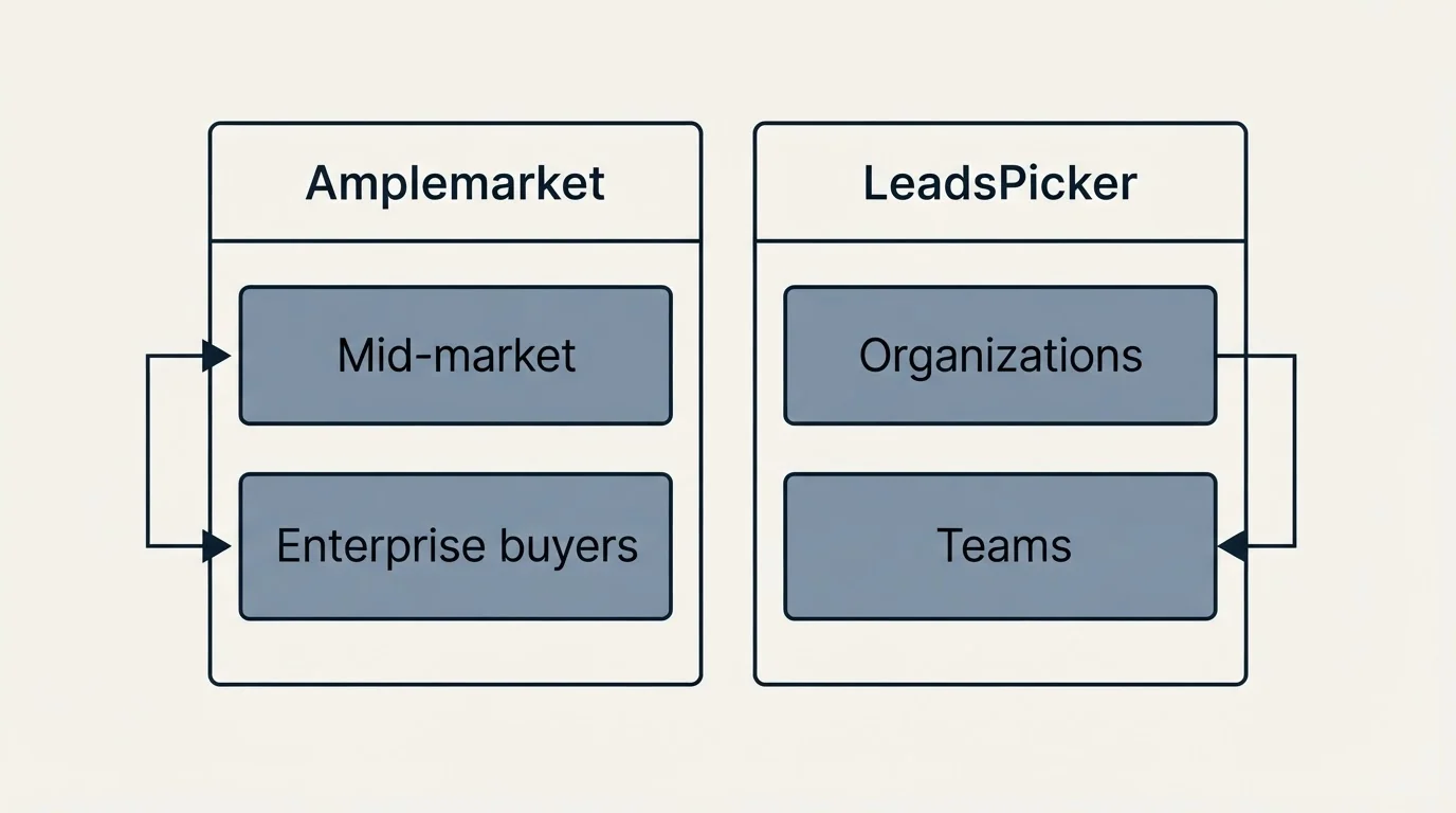 Two-column comparison: Use Case Recommendations (Amplemarket, LeadsPicker, Mid-market, Organizations)