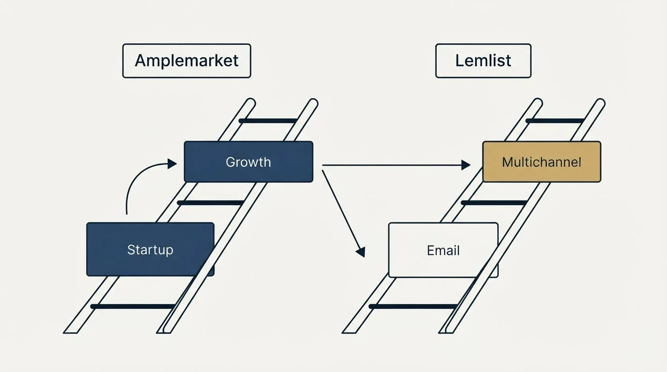 Pricing ladder: Pricing Comparison (Amplemarket, Lemlist, Startup, Email)