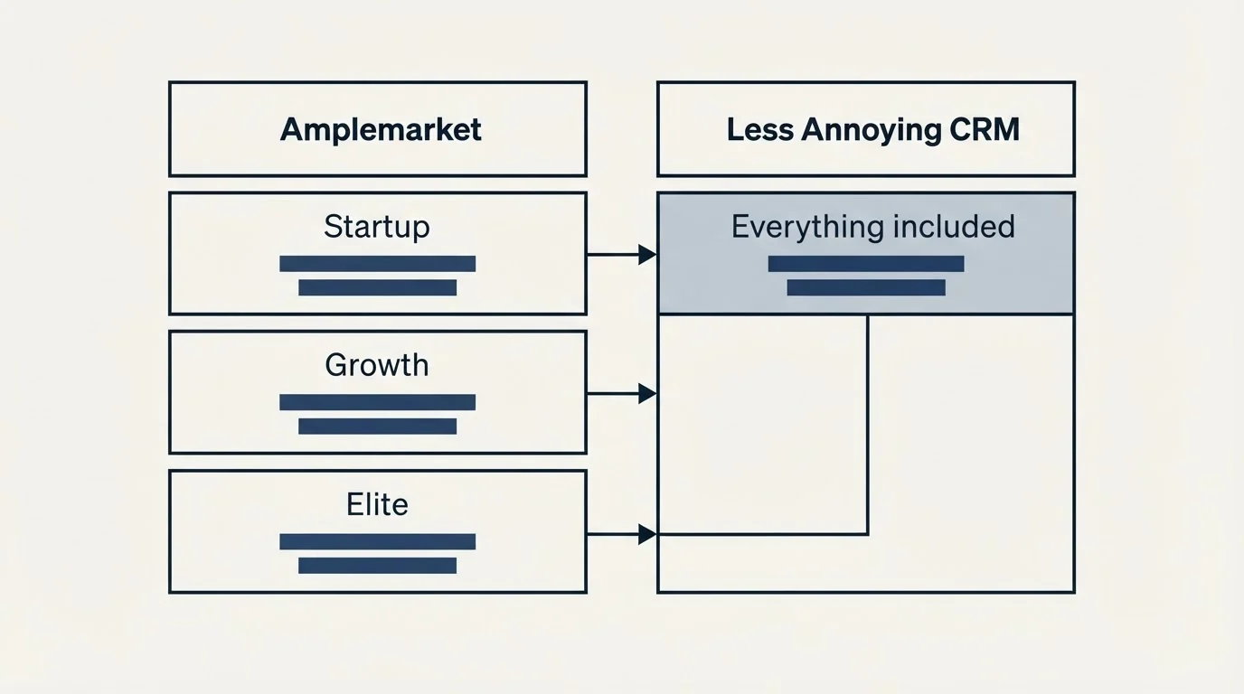 Pricing table: Pricing Comparison (Amplemarket, Less Annoying CRM, Startup, Everything included)
