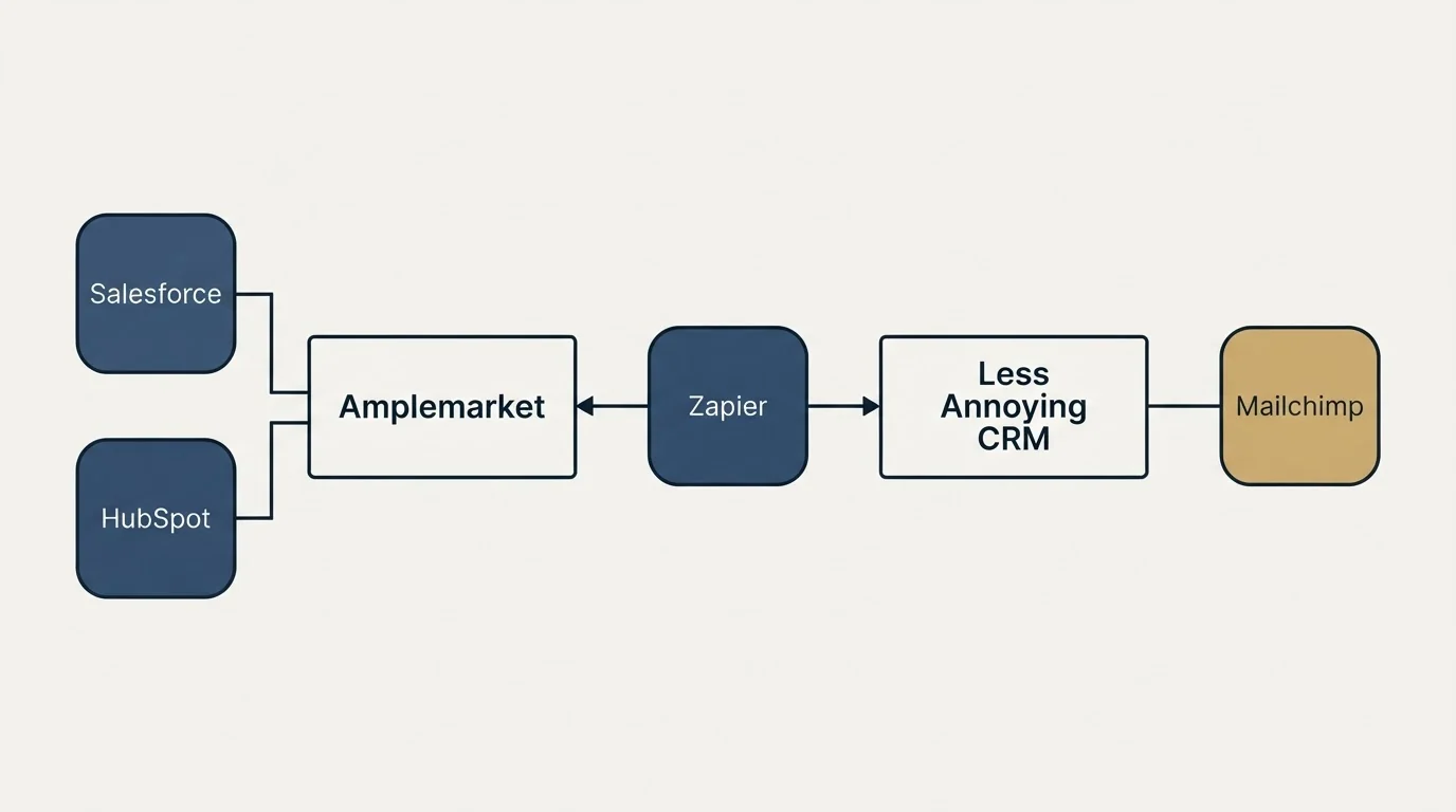 Integration flow: Integration Ecosystem (Amplemarket, Less Annoying CRM, Zapier, Salesforce)