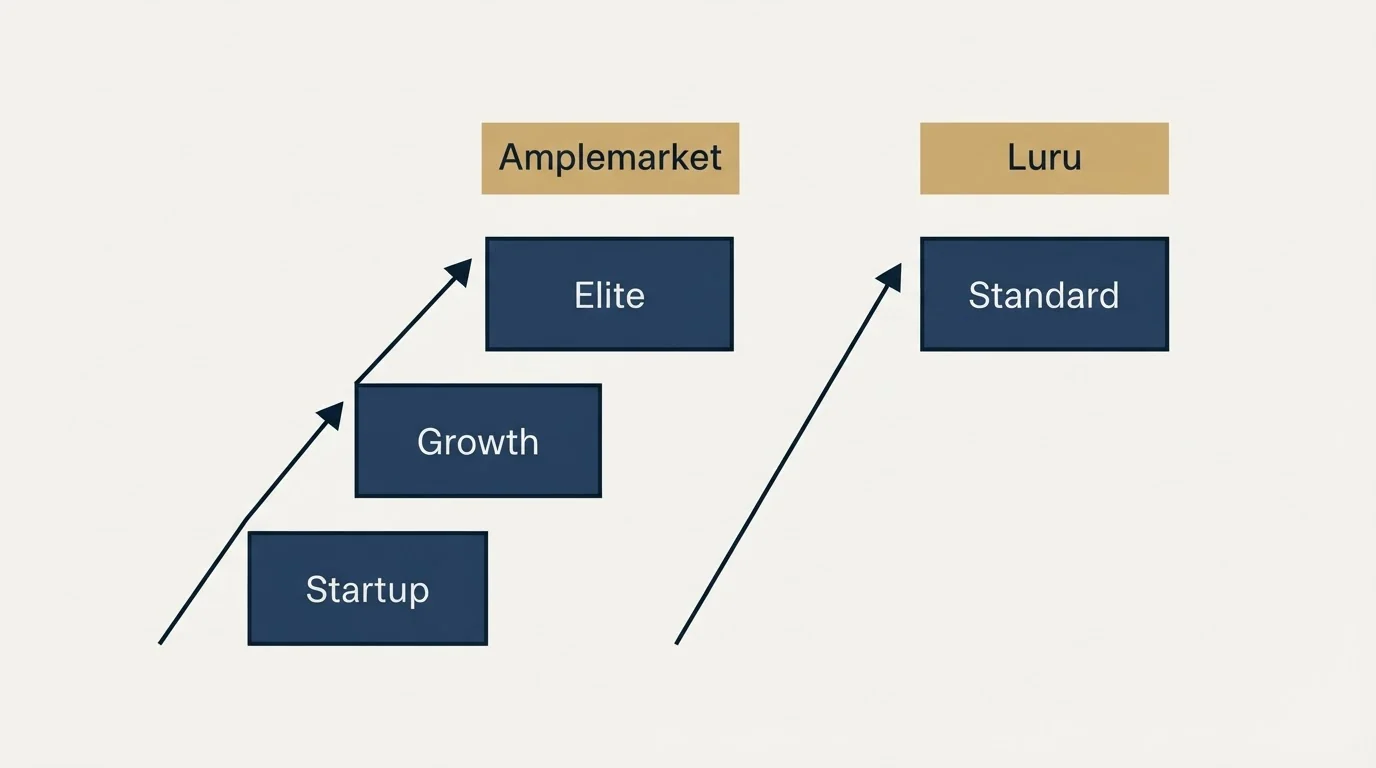 Pricing ladder: Pricing Comparison (Amplemarket, Luru, Startup, Standard)