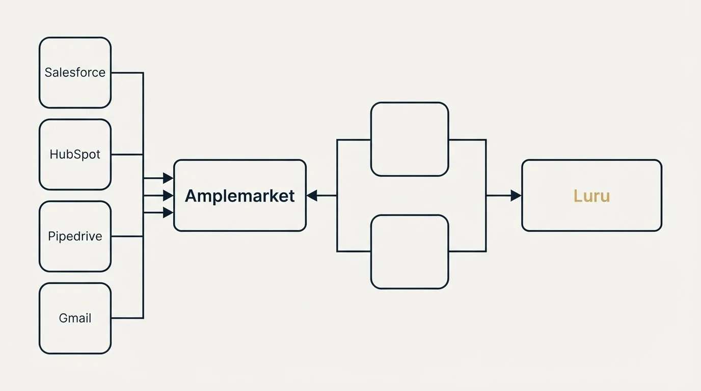 Integration flow: Integration Ecosystem (Amplemarket, Luru, Salesforce, HubSpot)