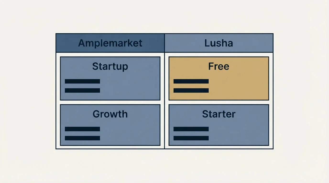 Pricing table: Pricing Comparison (Amplemarket, Lusha, Startup, Free)