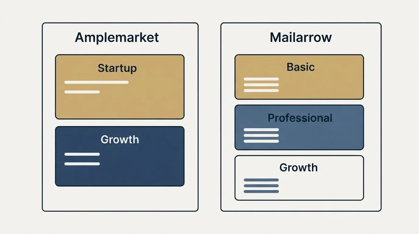 Pricing panels: Pricing Comparison (Amplemarket, Mailarrow, Startup, Basic)