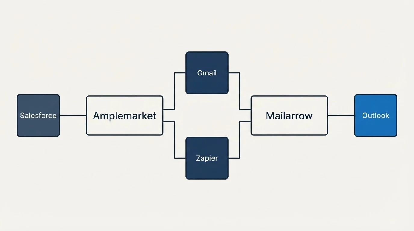 Integration flow: Integration Ecosystem (Amplemarket, Mailarrow, Gmail, Zapier)