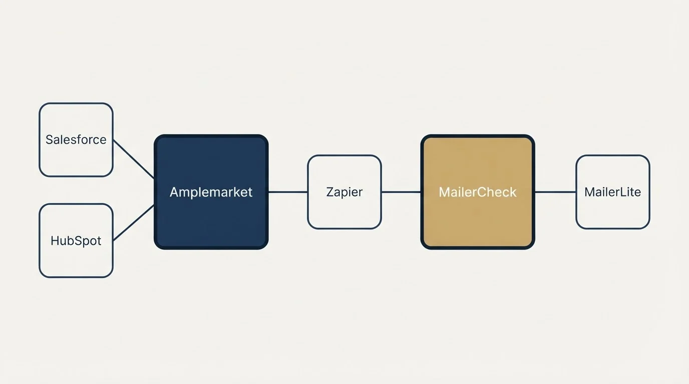 Integration schematic: Integration Ecosystem (Amplemarket, MailerCheck, Zapier, Salesforce)