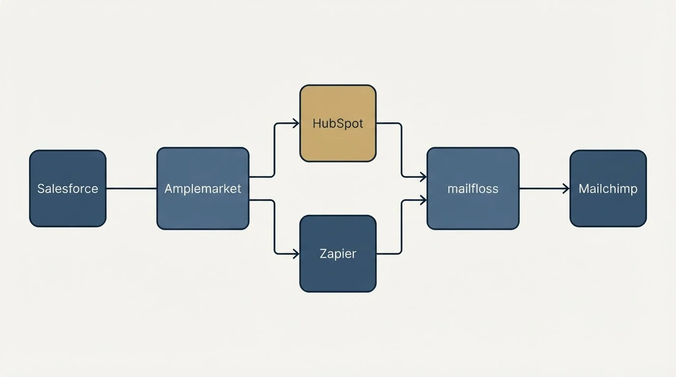 Integration flow: Integration Ecosystem (Amplemarket, mailfloss, HubSpot, Zapier)