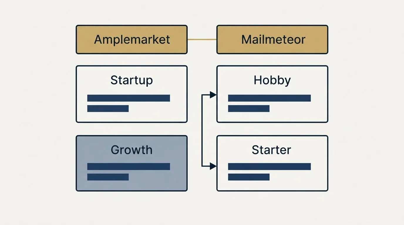 Pricing table: Pricing Comparison (Amplemarket, Mailmeteor, Startup, Hobby)