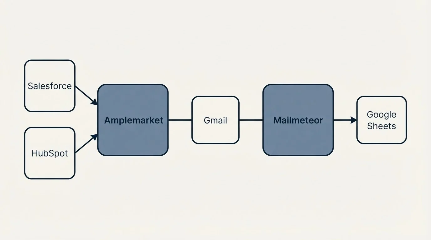 Integration flow: Integration Ecosystem (Amplemarket, Mailmeteor, Gmail, Salesforce)