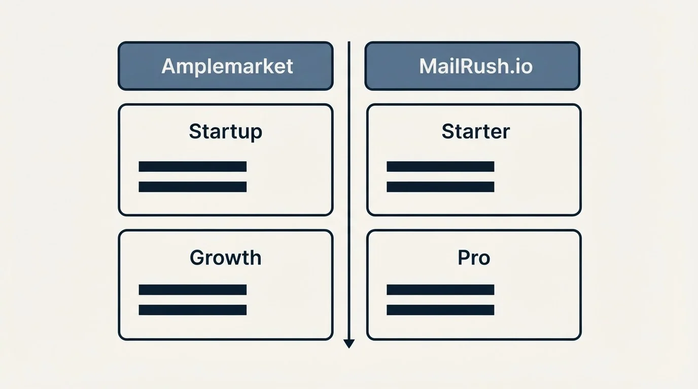 Pricing table: Pricing Comparison (Amplemarket, MailRush.io, Startup, Starter)