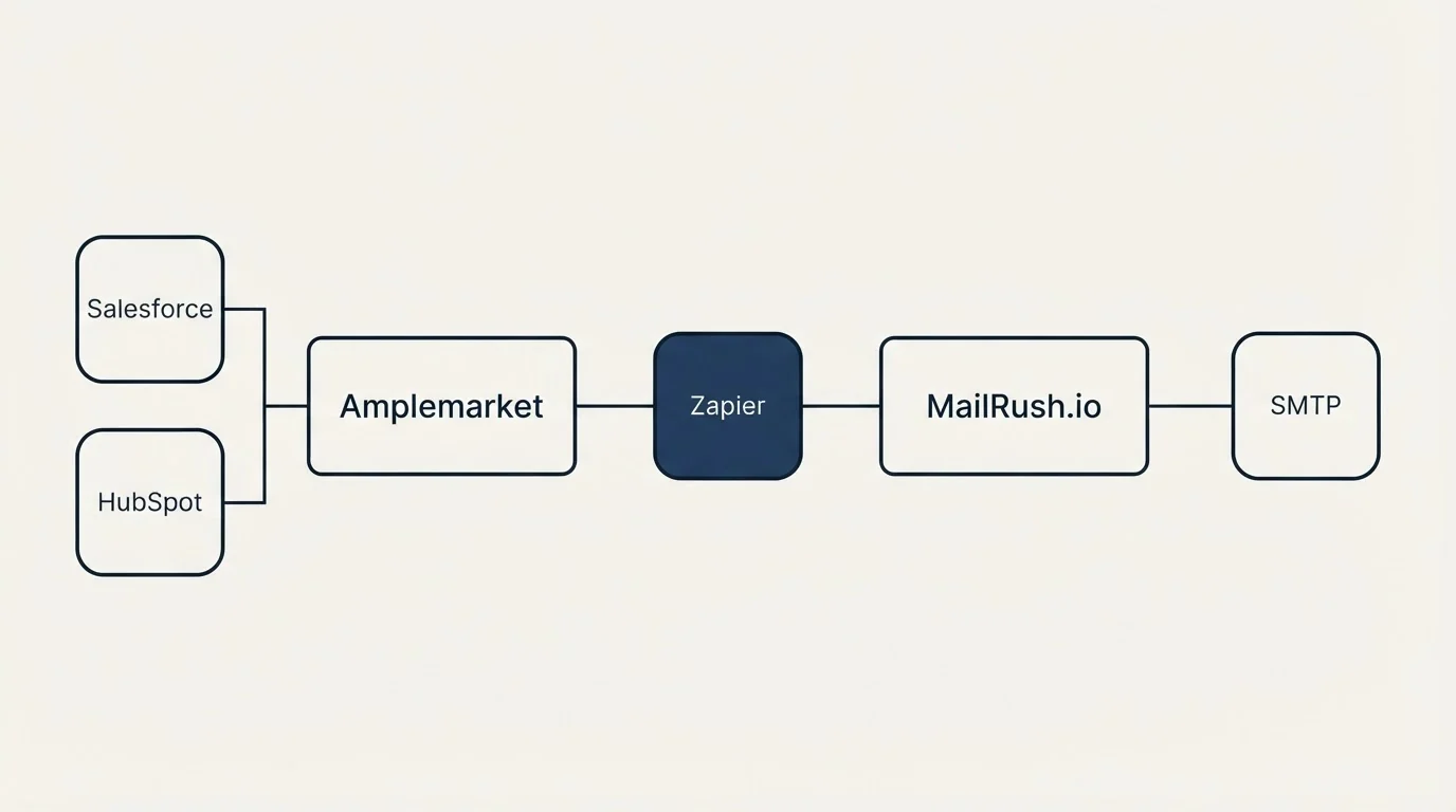 Integration flow: Integration Ecosystem (Amplemarket, MailRush.io, Zapier, Salesforce)