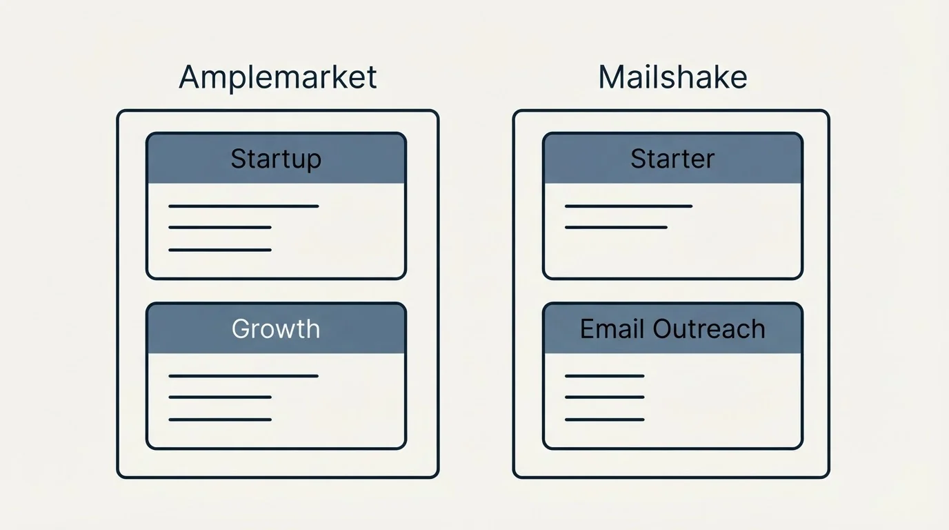 Pricing panels: Pricing Comparison (Amplemarket, Mailshake, Startup, Starter)