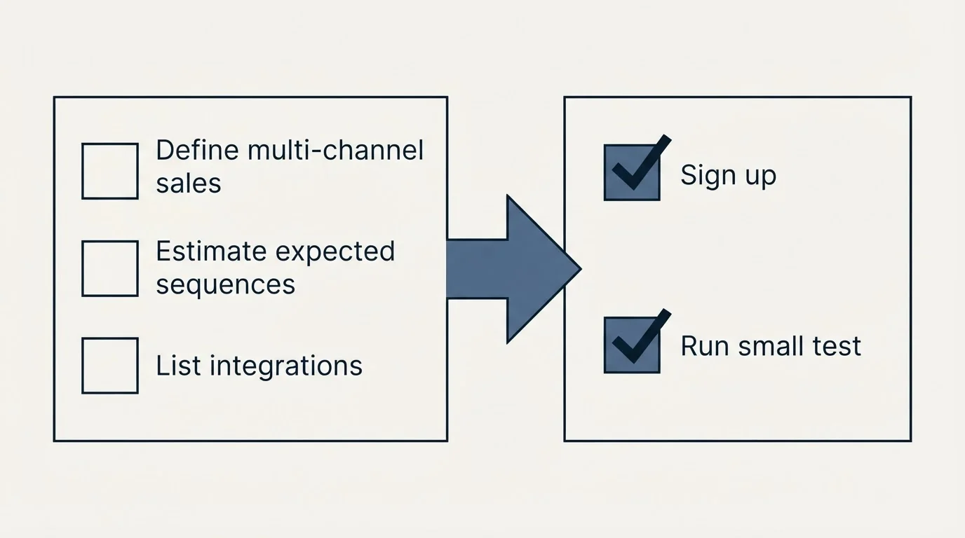 Before-and-after steps: Getting Started Checklist (Define multi-channel sales, Estimate expected sequences, List integrations, Sign up)