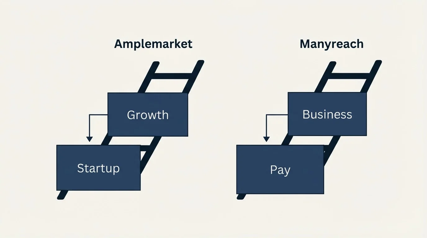 Pricing ladder: Pricing Comparison (Amplemarket, Manyreach, Startup, Pay)