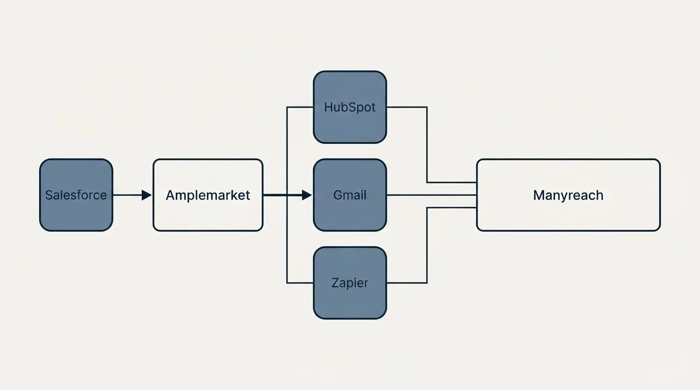 Integration flow: Integration Ecosystem (Amplemarket, Manyreach, HubSpot, Gmail)