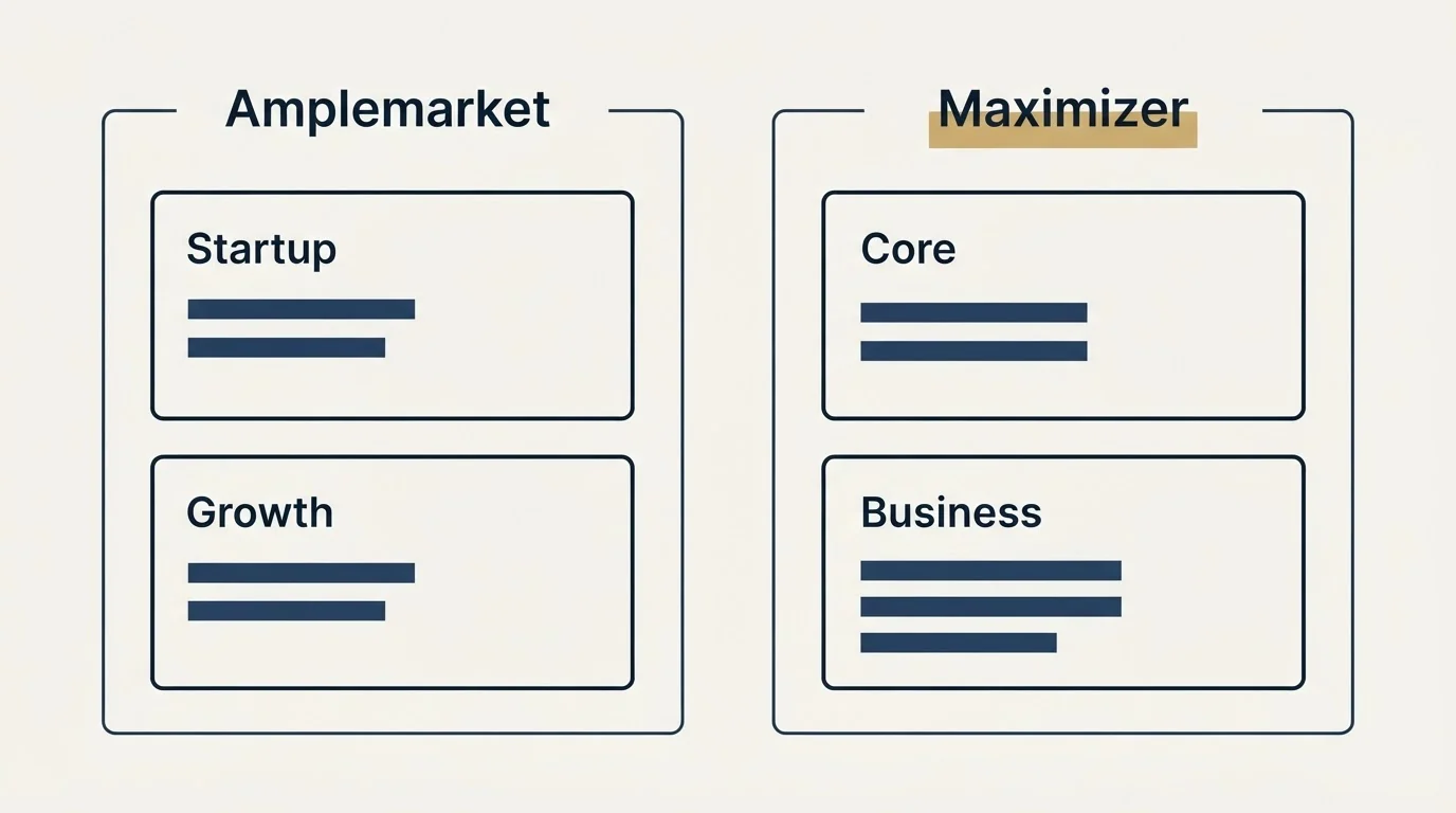 Pricing panels: Pricing Comparison (Amplemarket, Maximizer, Startup, Core)