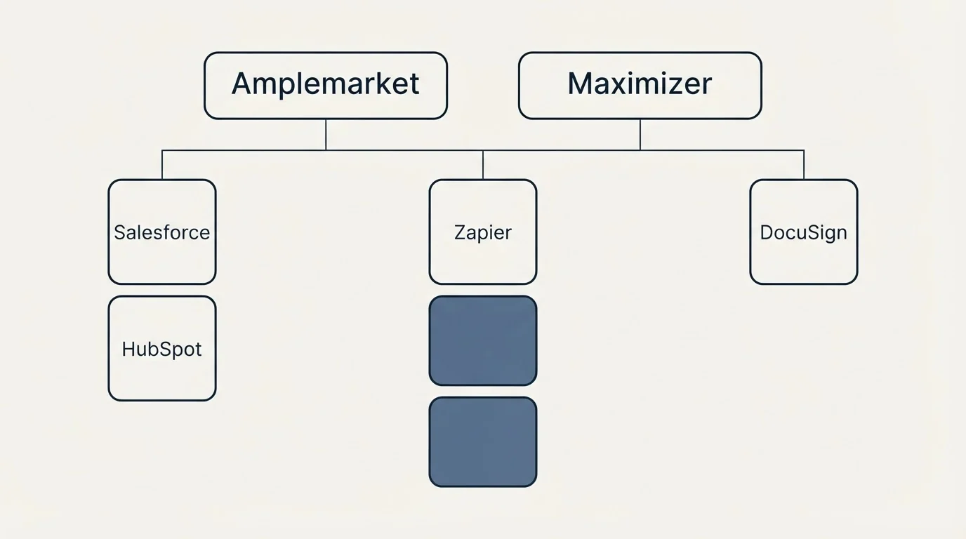 Integration grid: Integration Ecosystem (Amplemarket, Maximizer, Zapier, Salesforce)