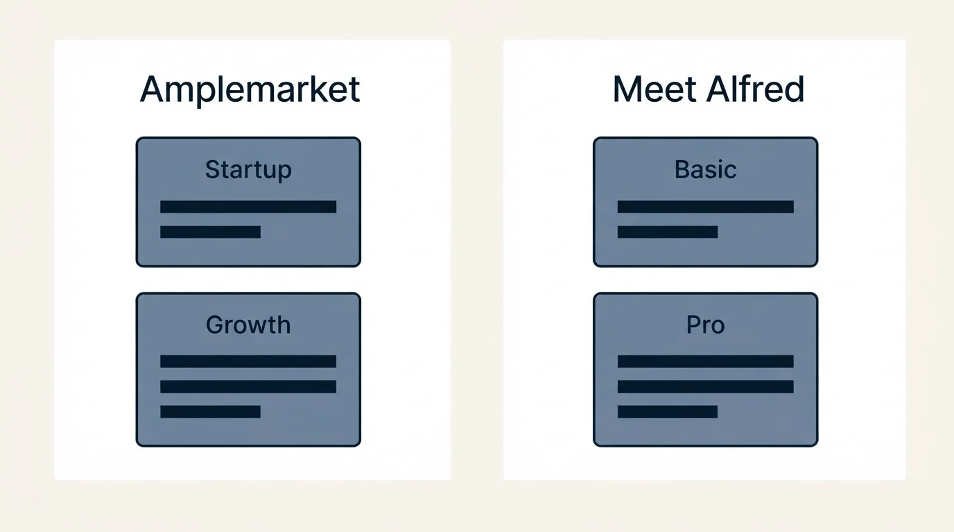 Pricing panels: Pricing Comparison (Amplemarket, Meet Alfred, Startup, Basic)