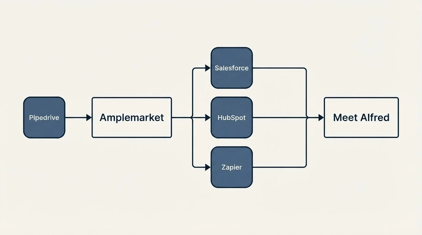 Integration flow: Integration Ecosystem (Amplemarket, Meet Alfred, Salesforce, HubSpot)
