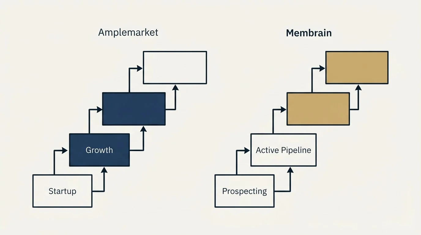Pricing ladder: Pricing Comparison (Amplemarket, Membrain, Startup, Prospecting)