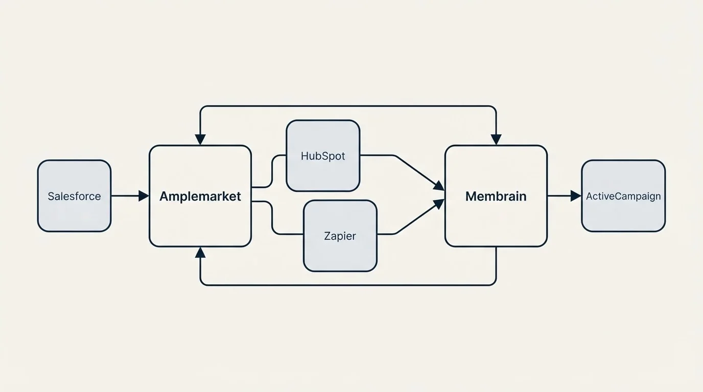Integration schematic: Integration Ecosystem (Amplemarket, Membrain, HubSpot, Zapier)