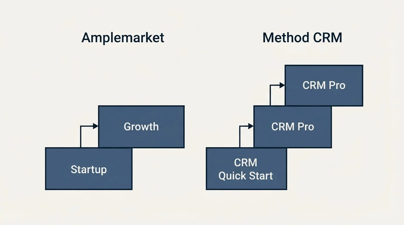 Pricing ladder: Pricing Comparison (Amplemarket, Method CRM, Startup, CRM Quick Start)