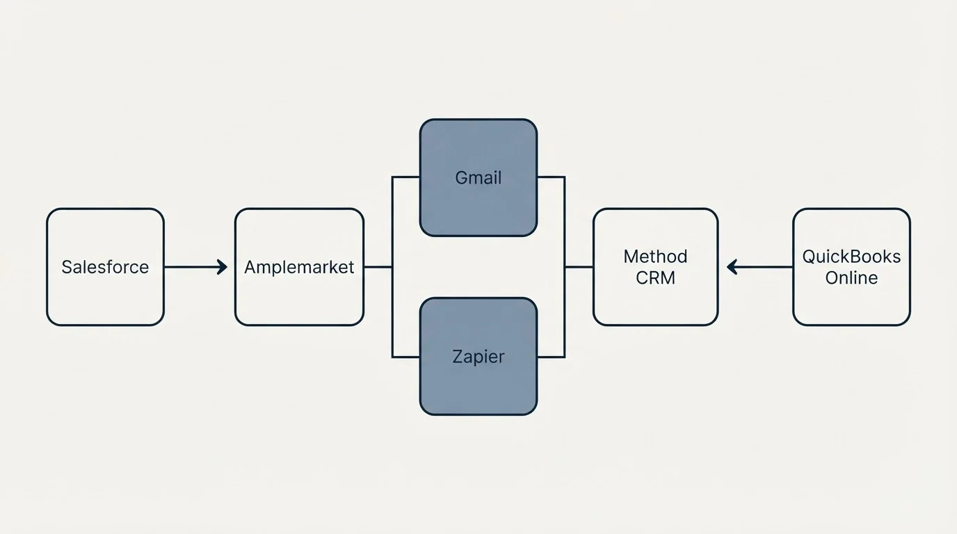 Integration flow: Integration Ecosystem (Amplemarket, Method CRM, Gmail, Zapier)