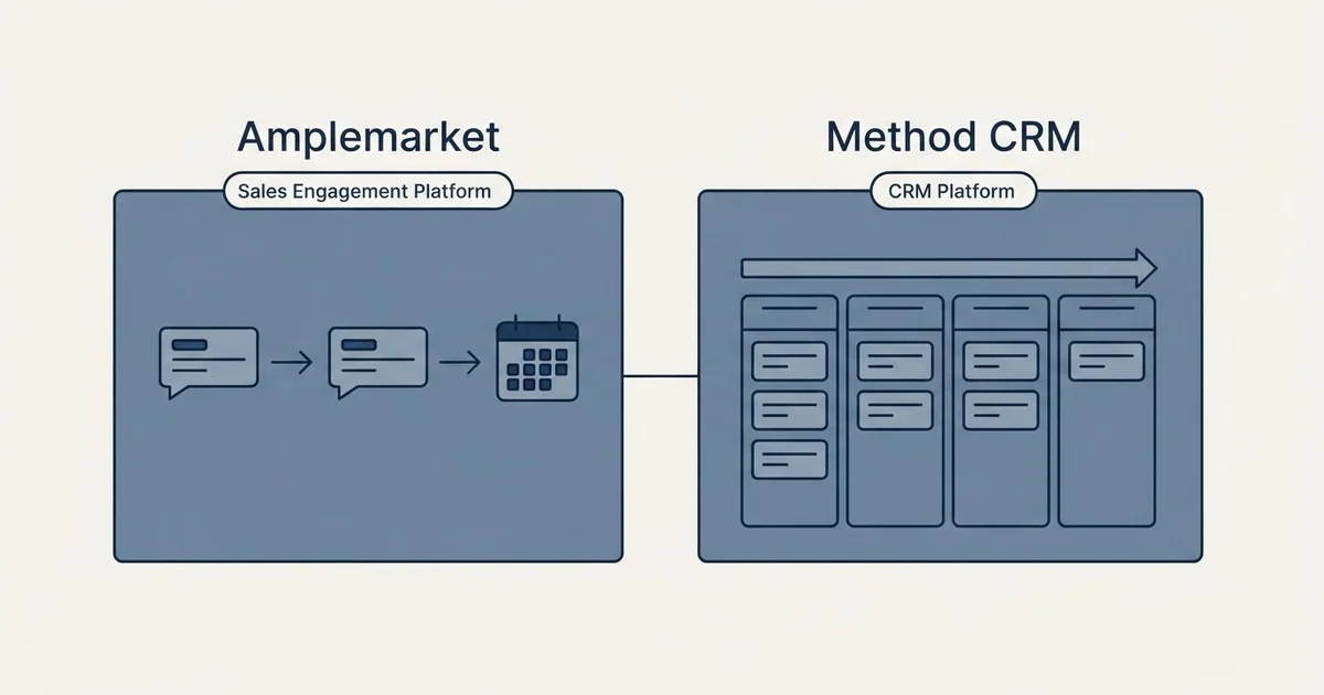 Side-by-side panels: Amplemarket vs Method CRM (Sales Engagement Platform, CRM Platform)