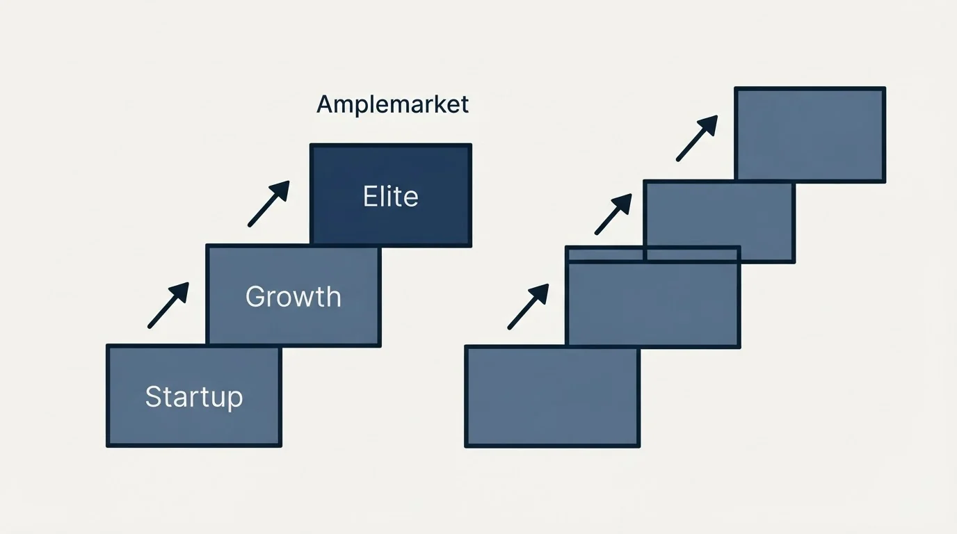 Pricing ladder: Pricing Comparison (Amplemarket, Startup, Growth, Elite)