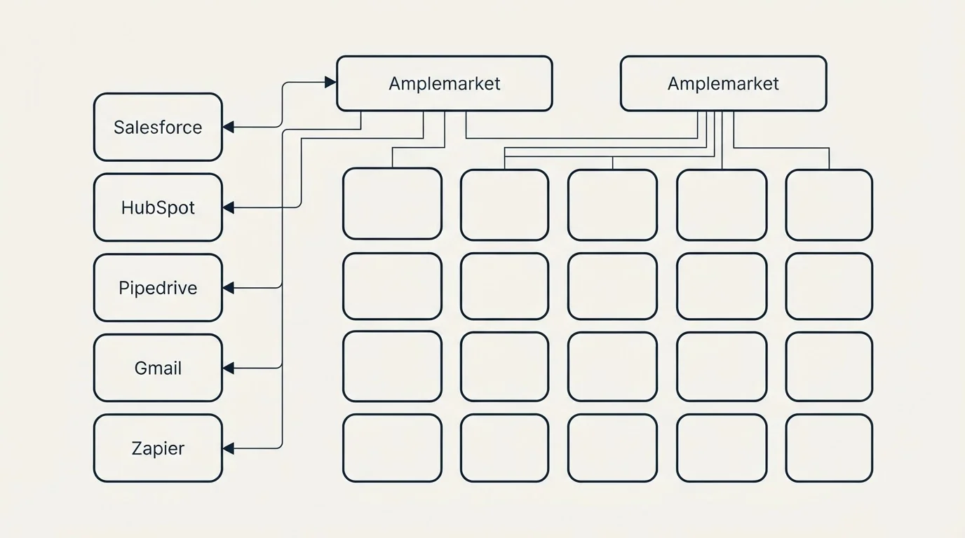 Integration grid: Integration Ecosystem (Amplemarket, Salesforce, HubSpot, Pipedrive)