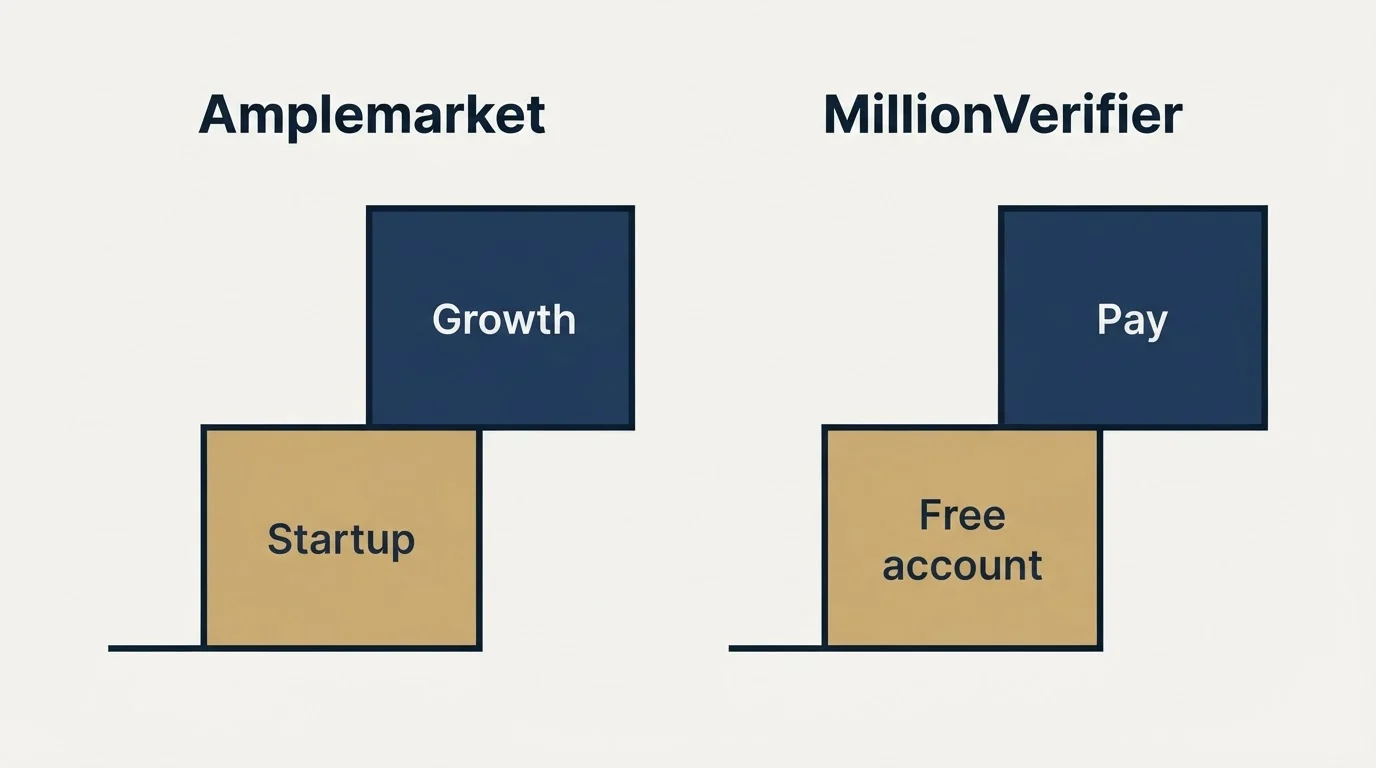 Pricing ladder: Pricing Comparison (Amplemarket, MillionVerifier, Startup, Free account)