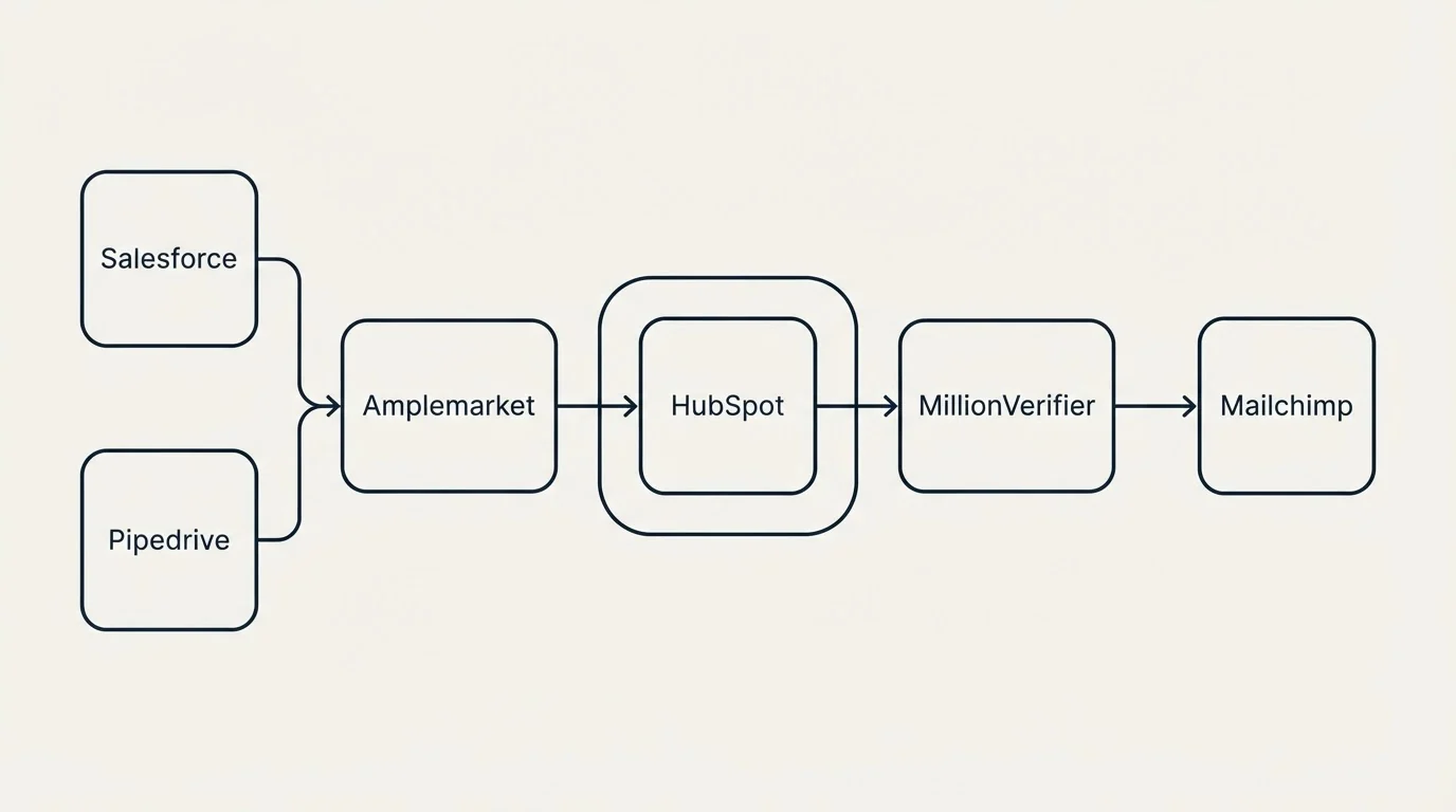 Integration schematic: Integration Ecosystem (Amplemarket, MillionVerifier, HubSpot, Salesforce)