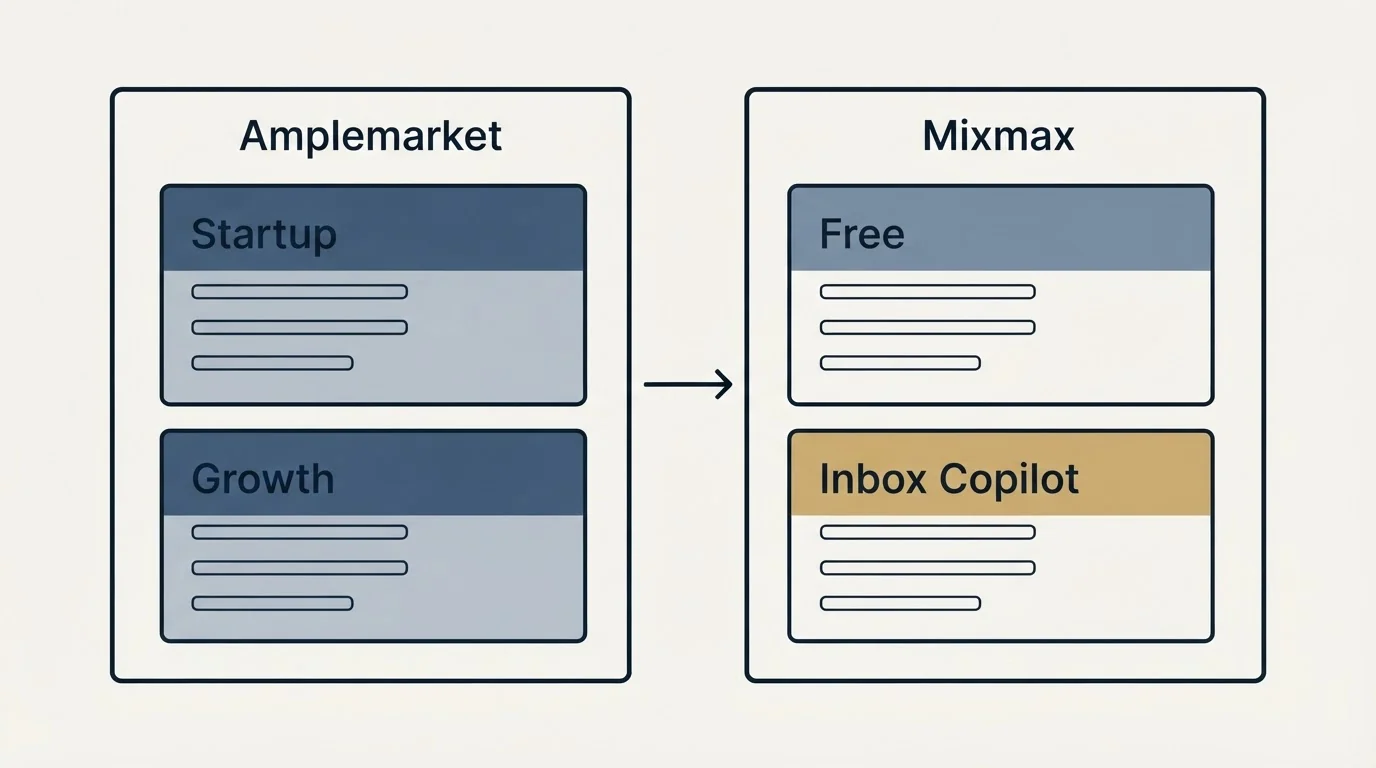 Pricing panels: Pricing Comparison (Amplemarket, Mixmax, Startup, Free)