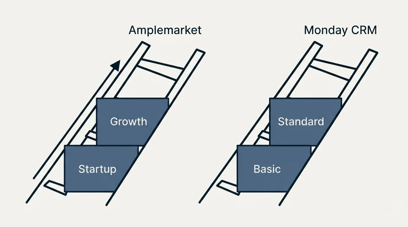 Pricing ladder: Pricing Comparison (Amplemarket, Monday CRM, Startup, Basic)