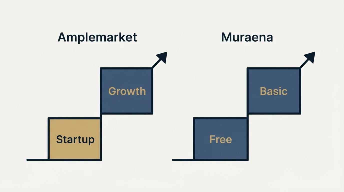 Pricing ladder: Pricing Comparison (Amplemarket, Muraena, Startup, Free)