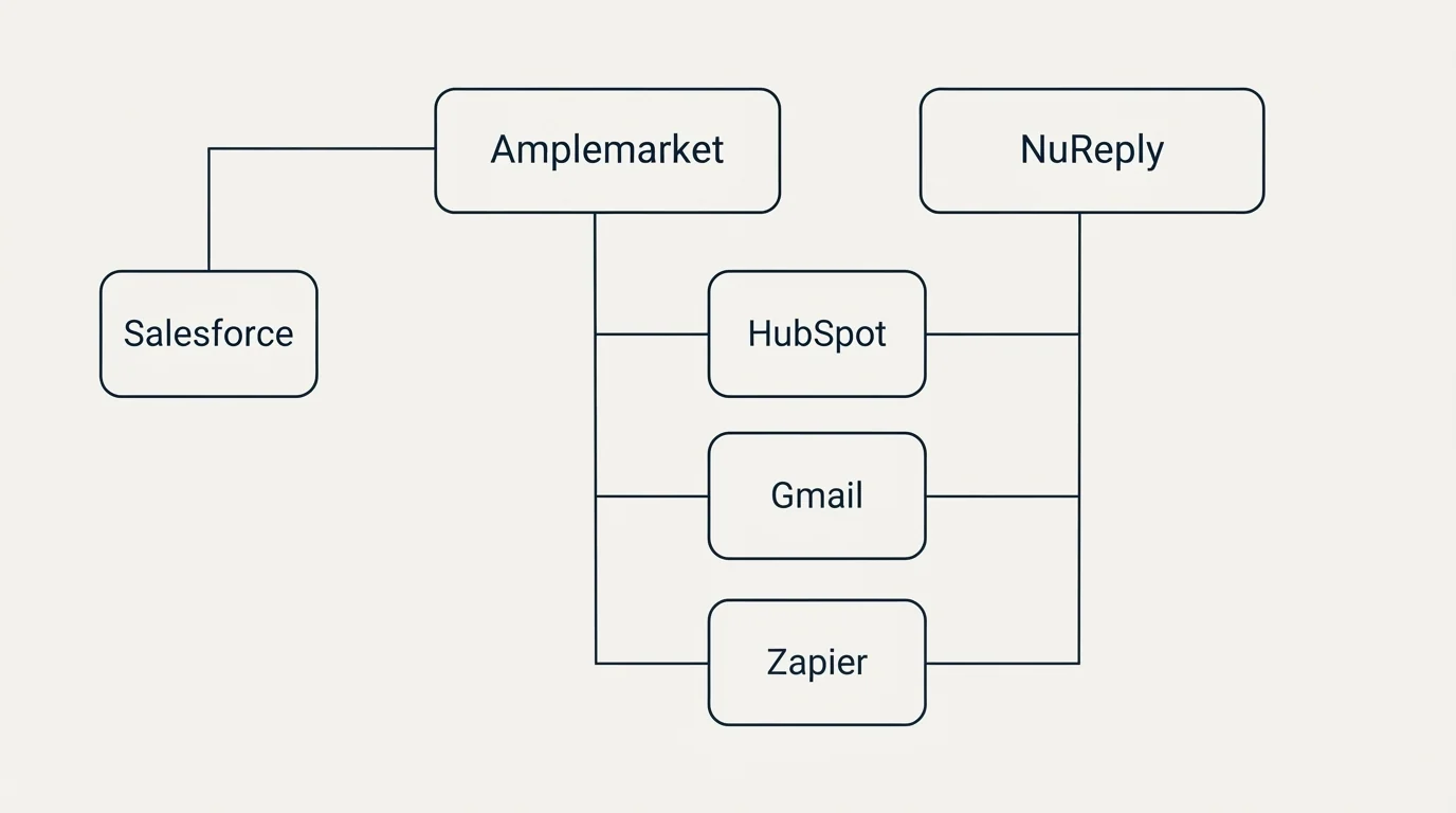Integration grid: Integration Ecosystem (Amplemarket, NuReply, HubSpot, Gmail)