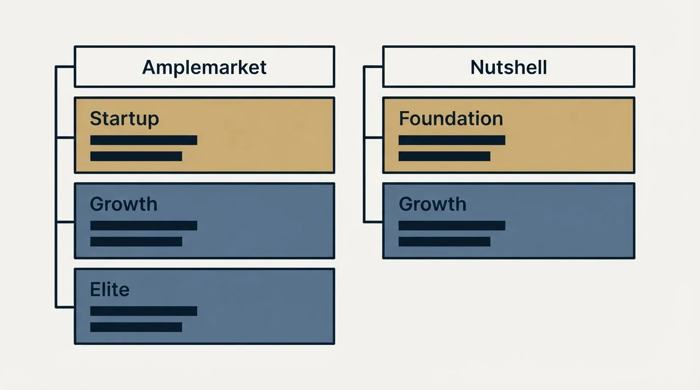 Pricing table: Pricing Comparison (Amplemarket, Nutshell, Startup, Foundation)