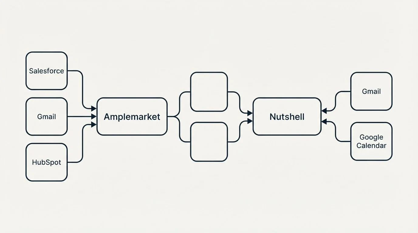 Integration schematic: Integration Ecosystem (Amplemarket, Nutshell, Salesforce, Gmail)