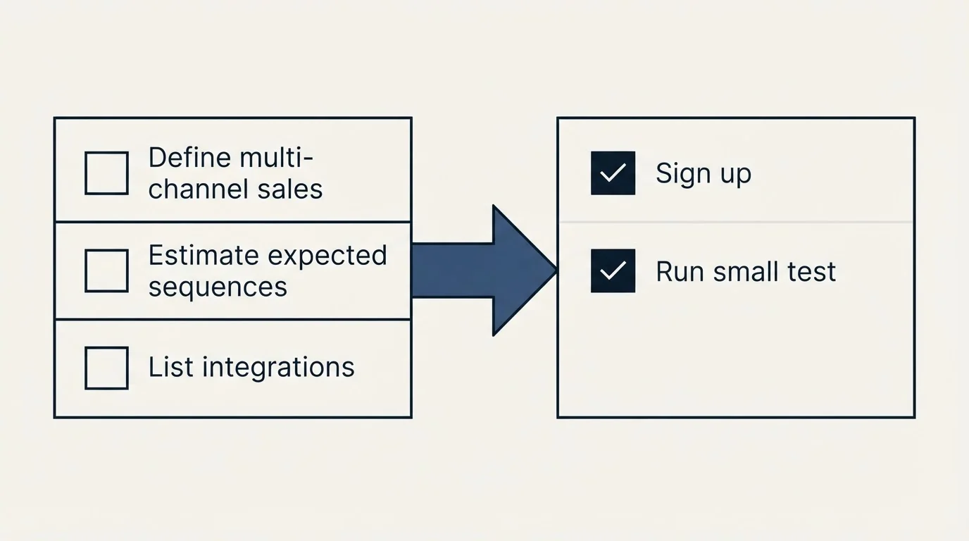 Before-and-after steps: Getting Started Checklist (Define multi-channel sales, Estimate expected sequences, List integrations, Sign up)