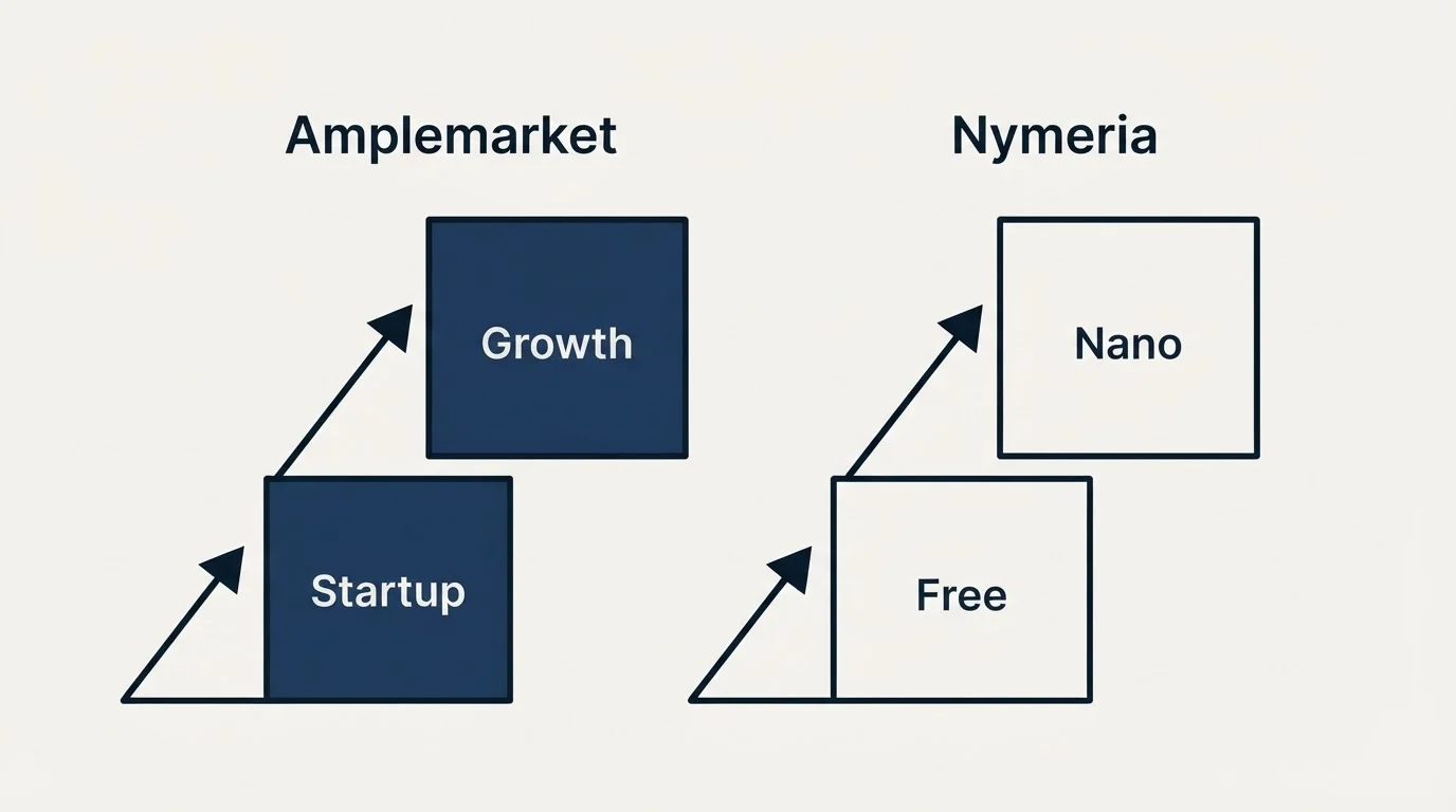 Pricing ladder: Pricing Comparison (Amplemarket, Nymeria, Startup, Free)