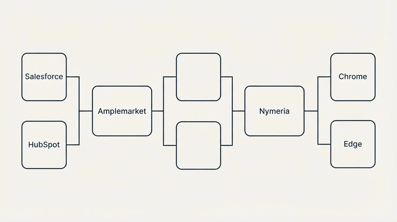 Integration flow: Integration Ecosystem (Amplemarket, Nymeria, Salesforce, Chrome)