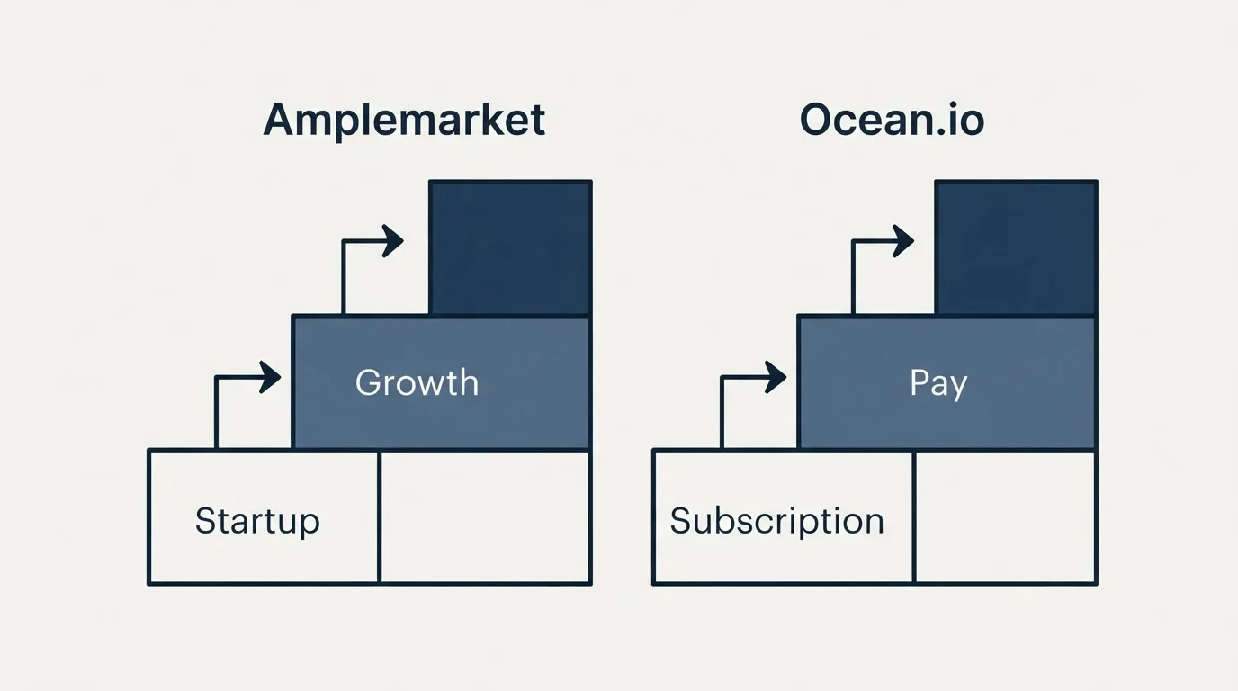 Pricing ladder: Pricing Comparison (Amplemarket, Ocean.io, Startup, Subscription)
