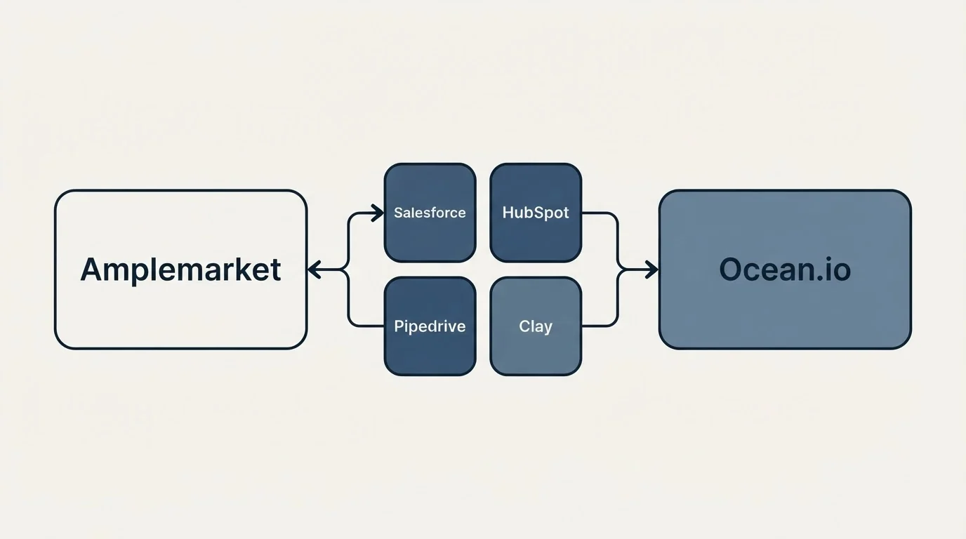 Integration schematic: Integration Ecosystem (Amplemarket, Ocean.io, Salesforce, HubSpot)