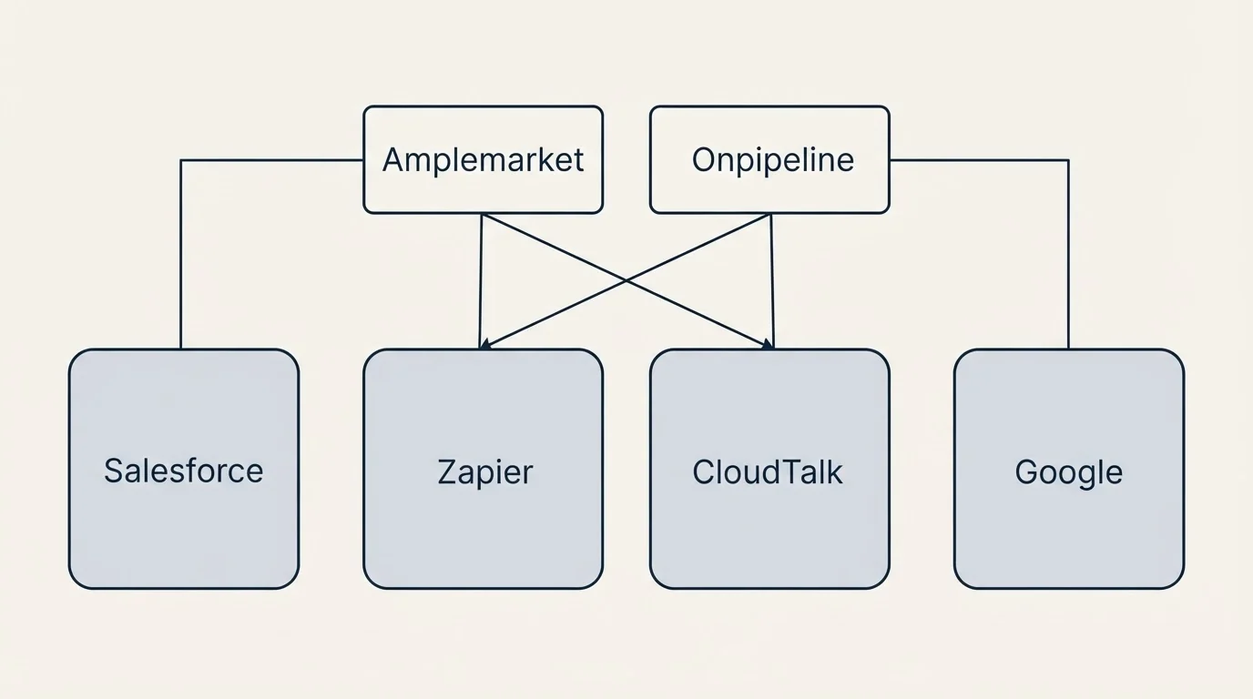 Integration grid: Integration Ecosystem (Amplemarket, Onpipeline, Zapier, CloudTalk)