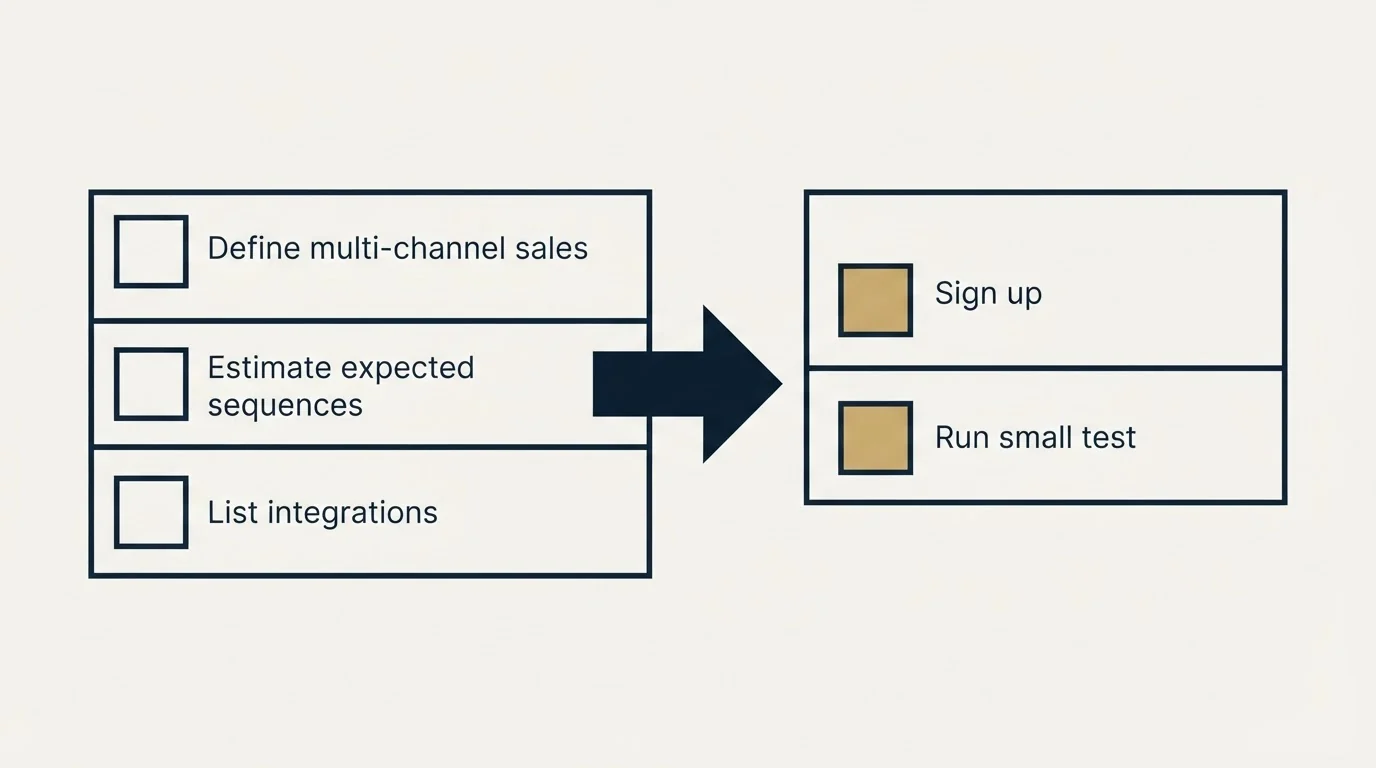 Before-and-after steps: Getting Started Checklist (Define multi-channel sales, Estimate expected sequences, List integrations, Sign up)