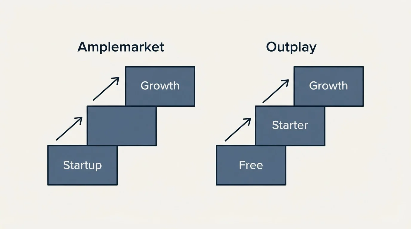 Pricing ladder: Pricing Comparison (Amplemarket, Outplay, Startup, Free)